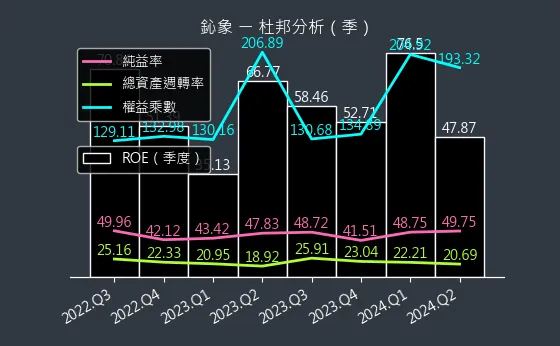 3293 鈊象 杜邦分析