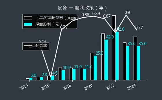 3293 鈊象 股利政策