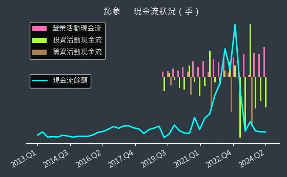 3293 鈊象 現金流狀況