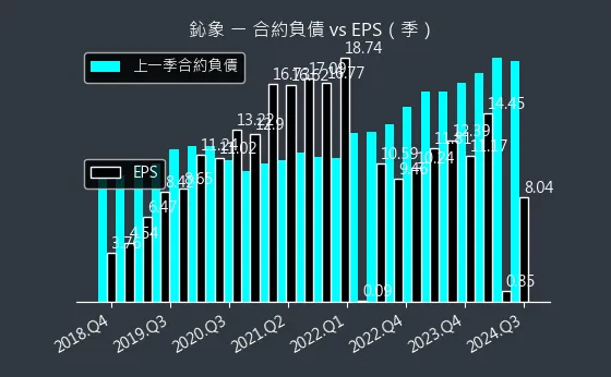 3293 鈊象 合約負債