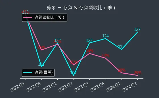 3293 鈊象 存貨與存貨營收比