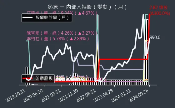 3293 鈊象 內部人持股