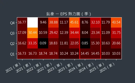 3293 鈊象 EPS 熱力圖