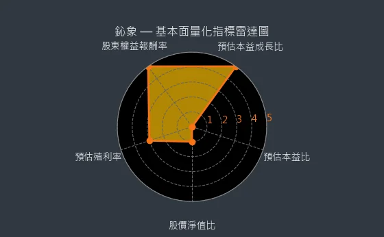 3293 鈊象 基本面量化指標雷達圖