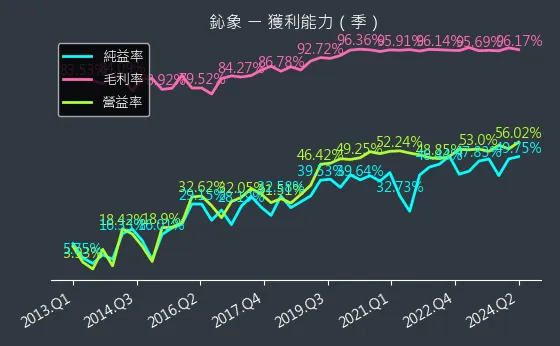 3293 鈊象 獲利能力