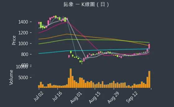 3293 鈊象 K線圖（日）