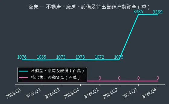 3293 鈊象 不動產、廠房、設備及待出售非流動資產變化圖