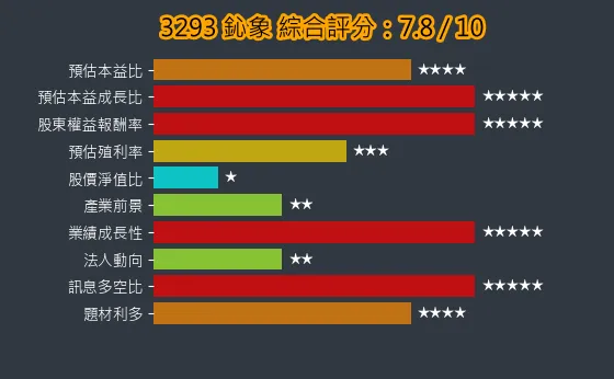3293 鈊象 綜合評分
