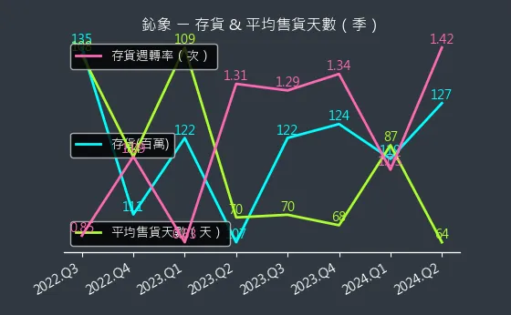 3293 鈊象 存貨與平均售貨天數