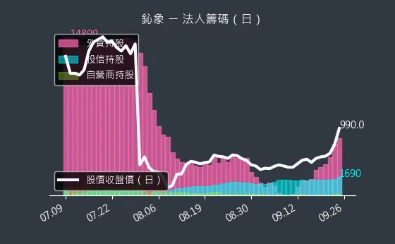 3293 鈊象 法人籌碼