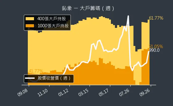 3293 鈊象 大戶籌碼