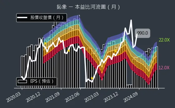 3293 鈊象 本益比河流圖