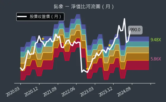 3293 鈊象 淨值比河流圖