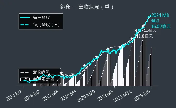 3293 鈊象 營收狀況