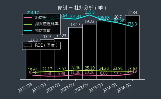 3032 偉訓 杜邦分析