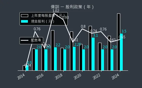 3032 偉訓 股利政策