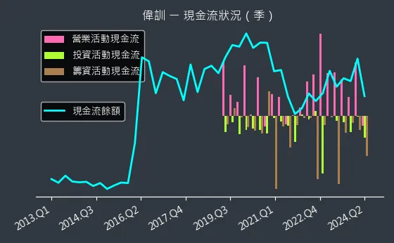 3032 偉訓 現金流狀況