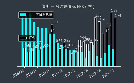 3032 偉訓 合約負債