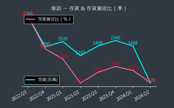 3032 偉訓 存貨與存貨營收比