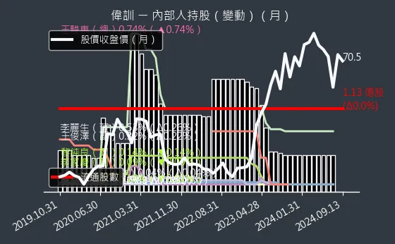 3032 偉訓 內部人持股