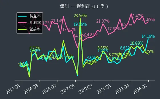 3032 偉訓 獲利能力