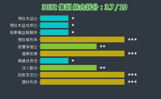 3032 偉訓 綜合評分