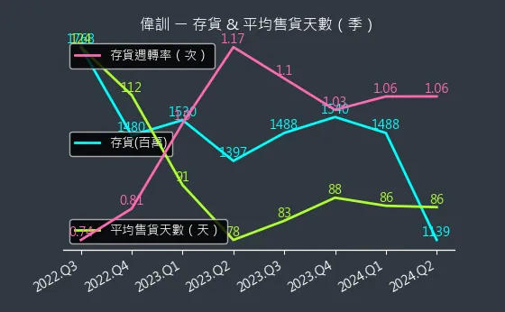 3032 偉訓 存貨與平均售貨天數