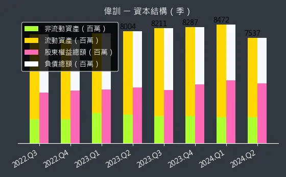 3032 偉訓 資本結構