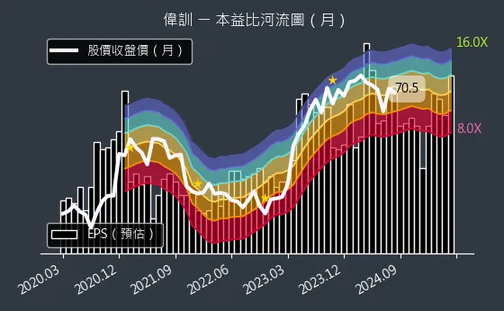 3032 偉訓 本益比河流圖