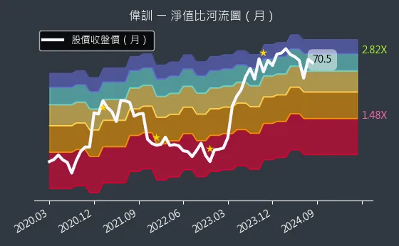 3032 偉訓 淨值比河流圖