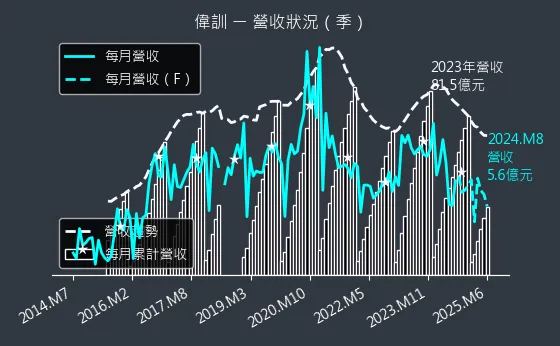 3032 偉訓 營收狀況