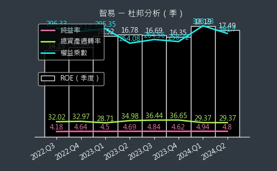 3596 智易 杜邦分析