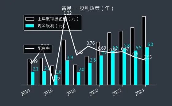 3596 智易 股利政策