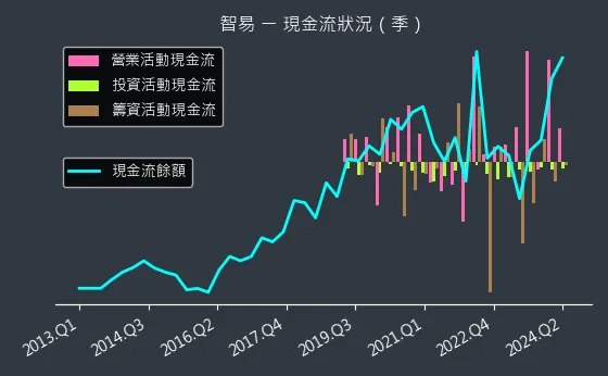 3596 智易 現金流狀況