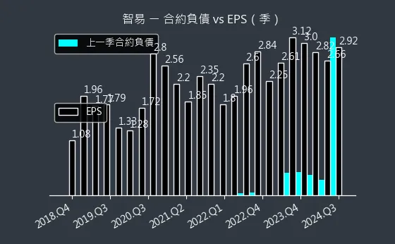 3596 智易 合約負債