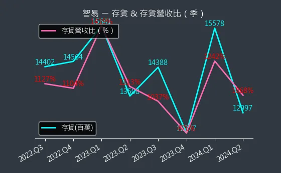 3596 智易 存貨與存貨營收比