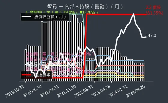 3596 智易 內部人持股