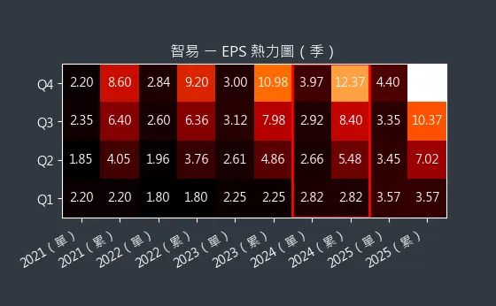 3596 智易 EPS 熱力圖