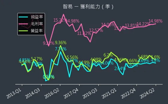 3596 智易 獲利能力