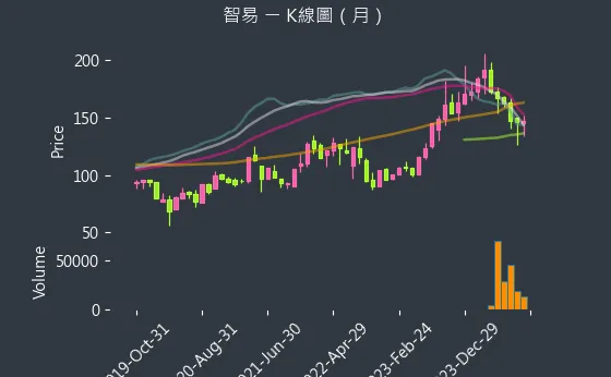 3596 智易 K線圖（月）