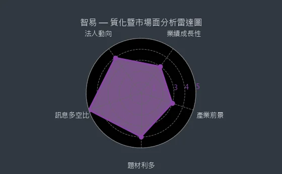3596 智易 質化暨市場面分析雷達圖