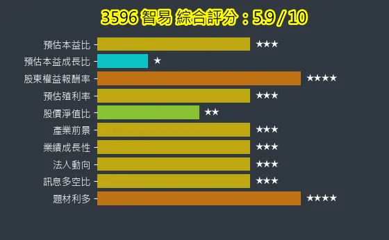 3596 智易 綜合評分