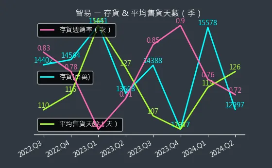 3596 智易 存貨與平均售貨天數