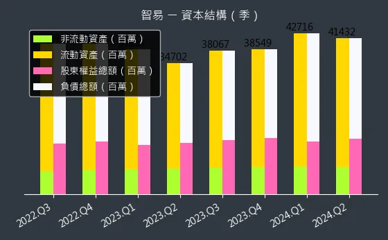 3596 智易 資本結構