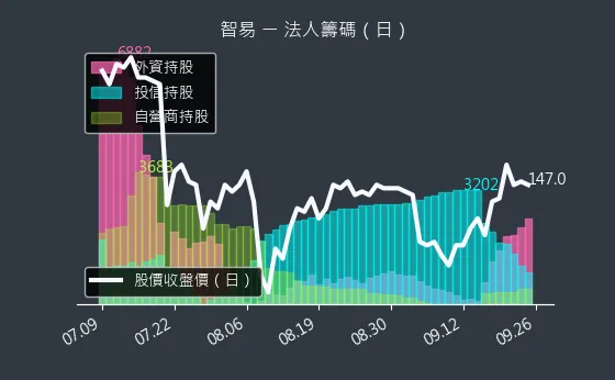 3596 智易 法人籌碼