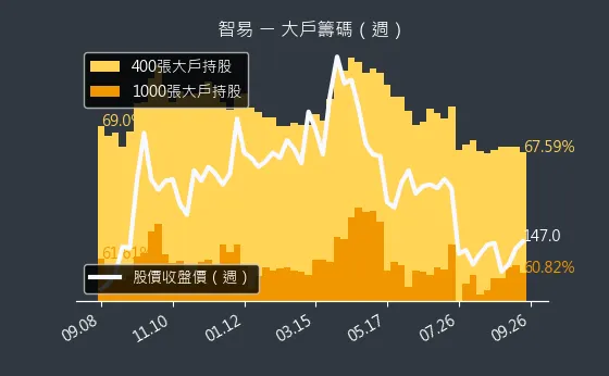 3596 智易 大戶籌碼