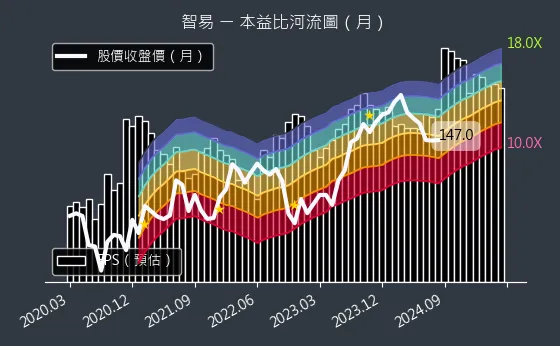 3596 智易 本益比河流圖