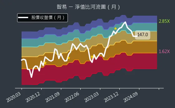 3596 智易 淨值比河流圖