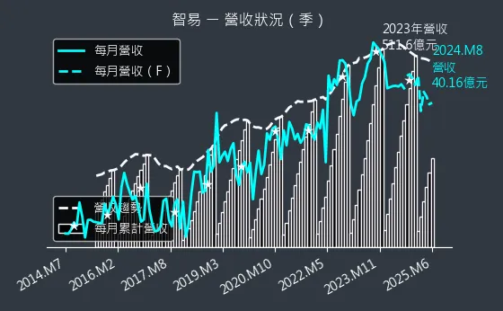 3596 智易 營收狀況