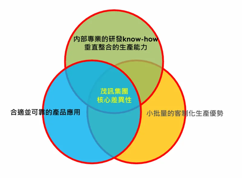 茂訊核心優勢與差異性